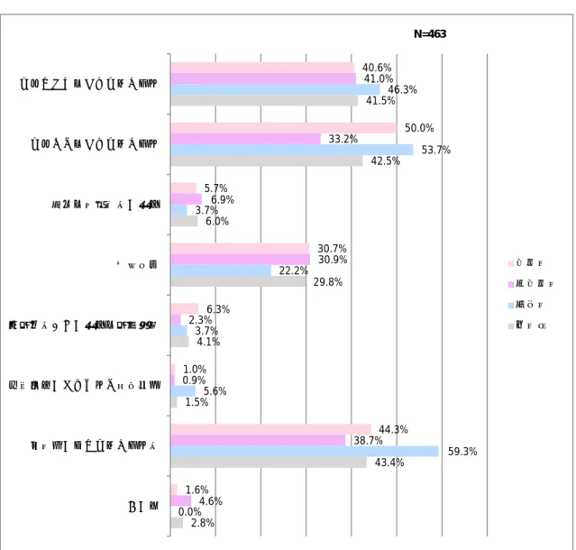 図表 15  競争力に影響を与える要因（2 つまで選択回答）  40.6%    50.0%    5.7%    30.7%    6.3%  1.0%    44.3%    1.6%    41.0%   33.2%   6.9% 30.9%   2.3%   0.9%   38.7%    4.6%  46.3%    53.7%   3.7%   22.2%   3.7%   5.6%    59.3%    0.0%    41.5%    42.5%   6.0%   29.8% 4.1%  