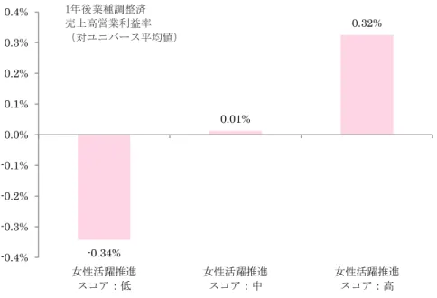 図表 27  「女性活躍推進スコア」別の 1 年後売上高営業利益率（対ユニバース平均値）  （注 1）業種調整済売上高営業利益率は、売上高営業利益率から業種平均値をマイナスしたもの  （注 2）1 年後売上高営業利益率は、スコア日付を基準として、2007 年 3 月－2016 年 3 月の 10 年間の平均値         ただし、  2016 年 3 月のスコアに対応する 1 年後売上高営業利益率は 2017 年 2 月末時点の値  図表 28  「女性活躍推進スコア」別の 3 年後売上高営業利益率（対