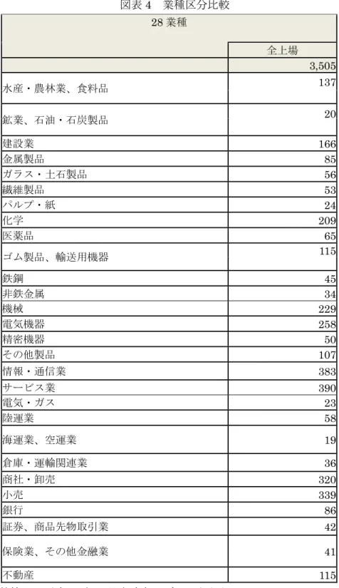 図表 4  業種区分比較  28 業種  全上場 3,505  水産・農林業、食料品 137  鉱業、石油・石炭製品 20  建設業 166  金属製品 85  ガラス・土石製品 56  繊維製品 53  パルプ・紙 24  化学 209  医薬品 65  ゴム製品、輸送用機器 115  鉄鋼 45  非鉄金属 34  機械 229  電気機器 258  精密機器 50  その他製品 107  情報・通信業 383  サービス業 390  電気・ガス 23  陸運業 58  海運業、空運業 19  倉庫・運