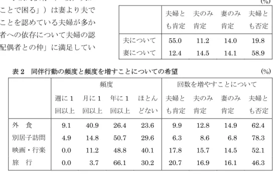 表 2  同伴行動の頻度と頻度を増すことについての希望  (%) 頻度 回数を増やすことについて 週に 1 回以上 月に 1 回以上 年に 1 回以上 ほとんどない 夫婦とも肯定 夫のみ肯定 妻のみ肯定 夫婦とも否定 外  食    9.1 40.9 26.4 23.6  9.9  12.8   14.9   62.4  別居子訪問  4.9 14.8 50.7 29.6  6.3  8.6   6.8   78.3  映画・行楽  0.0 11.2 48.8 40.1 17.8  15.7   14.5 