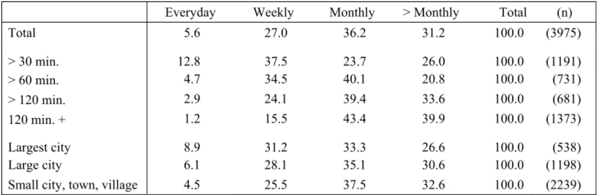 Table 5. Frequency of Mail / Telephone Contacts 