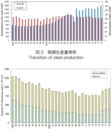図 3　粗鋼生産量推移 Transition of steel production