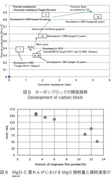 図 9  MgO-C 質れんがにおける MgO 微粉量と損耗速度の Relationship  between  amount  of  MgO  fine  powder  and 関係 wear rate on MgO-C brick