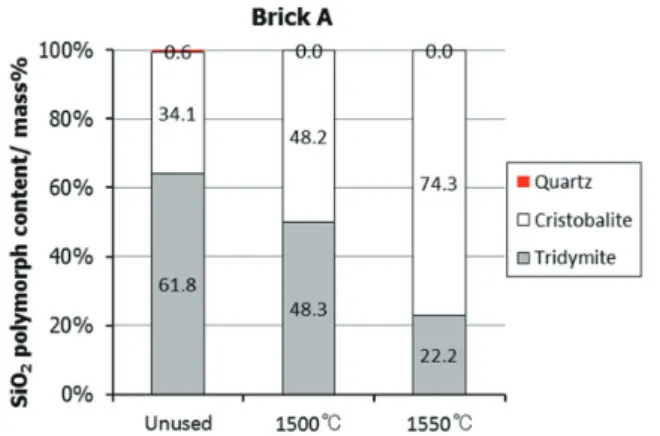 図 4　クリープ試験による C 材の SiO 2 鉱物相の変化 Alteration of silica polymorph contents of brick C by creep  test
