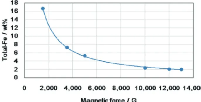 図 6　印可磁力と Fe 含有量の関係