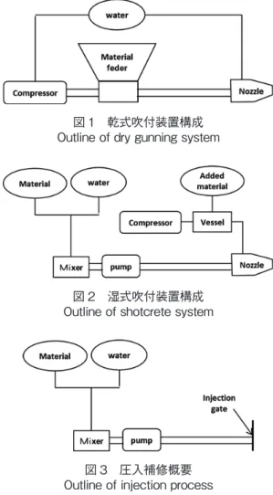 図 1　乾式吹付装置構成 Outline of dry gunning system