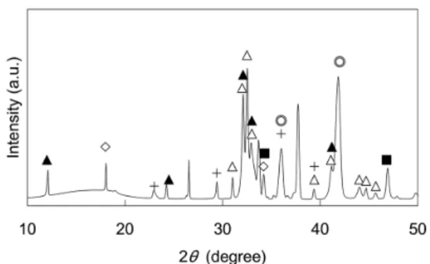 図 1　使用した製鋼スラグ試料のＸ線回折パターン X-ray diffraction pattern of the steelmaking slag specimen  before carbonation treatment