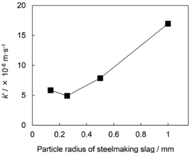図 9　CO 2 圧力 80 kPa における各スラグ粒径に対する k ’ Effect of particle size to  k ’ under 80 kPa in CO 2  pressure