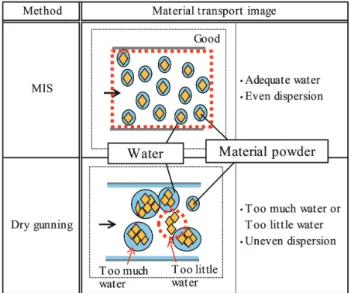図 4　MIS と乾式吹付けのノズルユニット注水状況 Pouring water situation in nozzle unit of MIS and dry  gun-ning nozzle