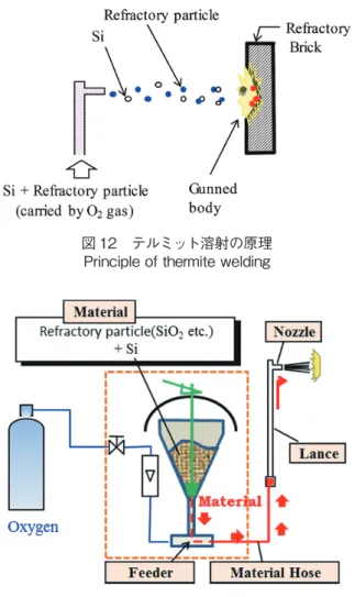 図 13　テルミット溶射装置の構成 Configuration of thermite welding apparatus