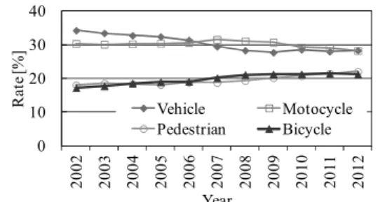 図 2 に本研究で作成した自動車対自転車衝突解析用 CAE モ デルの外観を示す．同モデルは大別して，自動車モデル