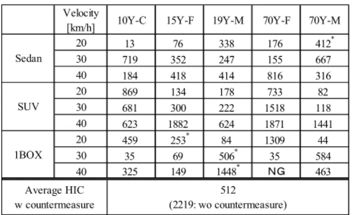 Table 3 HIC values of the secondary collisions in conditions when  the ground stiffness change to softer 