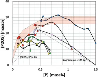 図 15　各試験の最大 (P 2 O 5 ) に及ぼす (CaO)/(SiO 2 ) の影響 Influence  of  (CaO)/(SiO 2 )  upon  maximum  (P 2 O 5 )  at  each  heat