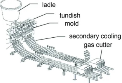 図 15　CC 〜分塊圧延プロセス図 Process flow of CC-blooming mill