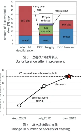 図 7　連々鋳造数の変化 Change in number of sequential casting