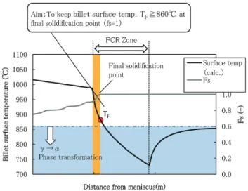 図 18　FCR 効果評価モデル New evaluation model of FCR effect