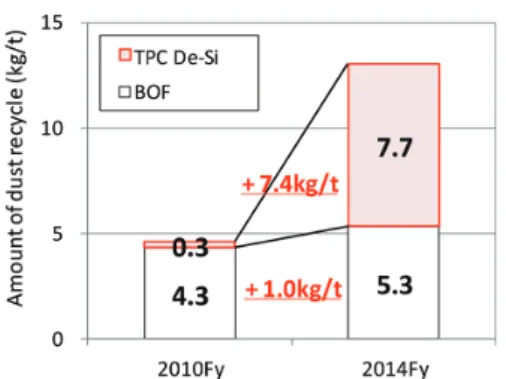 図 32　ダスト使用拡大の取り組み効果 Increase of amount of dust recycle図 29　系外排出スラグ原単位削減の取り組み効果