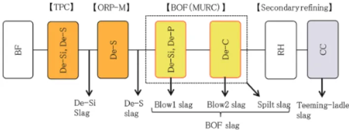 図 6　転炉および TPC 脱 Si におけるスラグリサイクルフロー Schematic diagram of recycle procedure of BOF slag