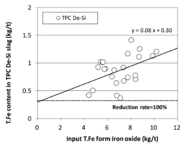 図 20　酸化鉄インプット T.Fe と酸化鉄還元 T.Fe の関係 Relation between input T.Fe from iron oxide and reduced  T.Fe from iron