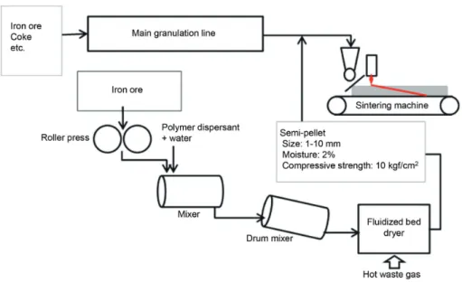 図 11　縦型湿式ボールミルを活用した造粒プロセスのプロセスフロー Granulation process flow by using vertical wet ball mill 図 9　高強度粗粒造粒物（セミペレット）製造設備のプロセスフロー Granulation process flow by using roller press and polymer dispersant