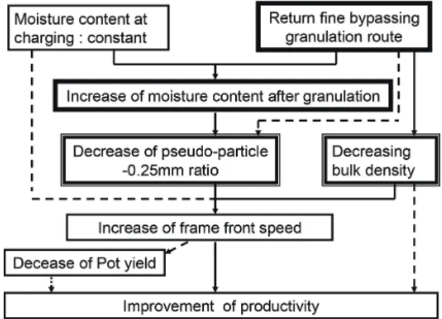 表 2　一面剪断試験条件 Experimental conditions of shear test