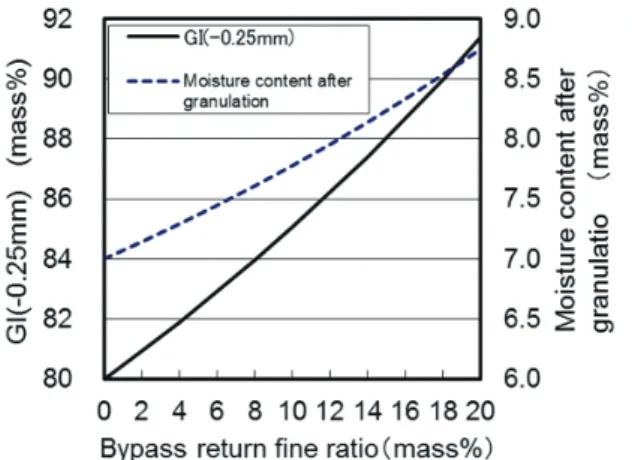 図 20  GI 指数および造粒後水分のバイパス返鉱比率との対 GI (‒0.25 mm)  and  moisture  content  after  granulation 応関係 corresponding to bypass return fine ratio
