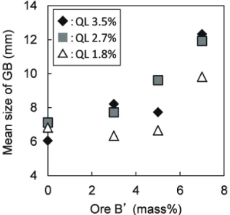 図 10　総バインダー添加量が E-P ライン造粒に及ぼす影響 Effect of total binder on granulation at E-P line