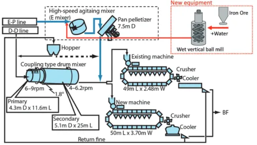 図 12　和歌山 No. 5 焼結機の造粒処理フロー Granulation process of Wakayama No. 5 sinter plant