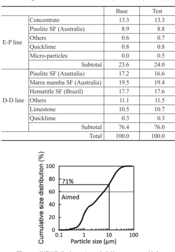 図 16　微粒子バインダー添加が付着粉層内構造に及ぼす影響 Effect of micro-particle binder on adhering layer structure