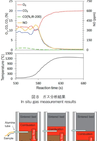 図 8　ガス分析結果 In situ gas measurement results