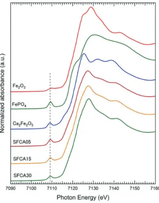 図 4  （a）FePO 4 , Fe 2 O 3 , CaFe 2 O 4 , Ca 2 Fe 2 O 5 , Ca 2  (Fe 0.5 Al 0.5 ) 2 O 5 , SFCA05, SFCA15 および SFCA30 のプリエッジピーク強度