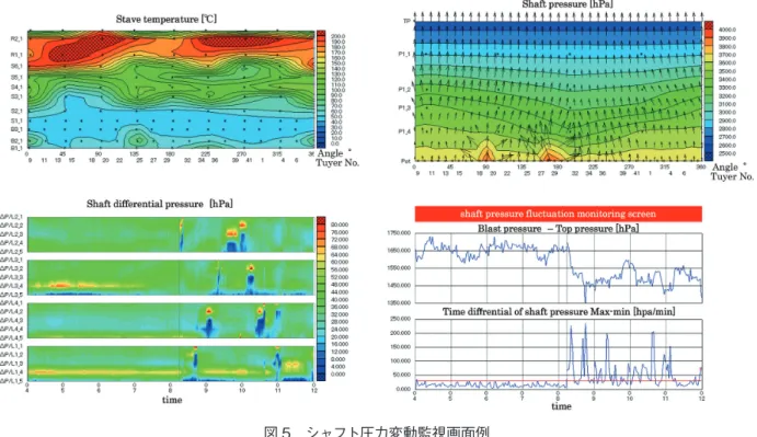 図 6　ステーブ温度，熱流束，付着物厚みの描画例