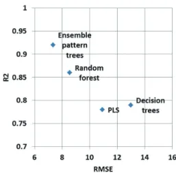 図 13　予測結果の RMSE と R 2 の関係