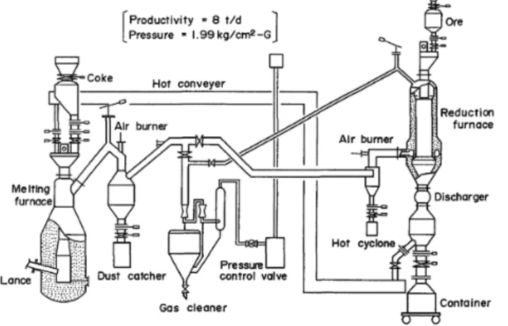 図 7　試験高炉による酸素高炉操業結果と計算結果の比較 Comparison  of  operation  results  of  oxygen  injection  and  calculation results