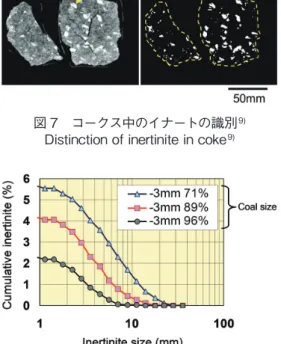 図 8　石炭粉砕粒度の変化に伴うイナート粒度分布の変化  9) Change in inertinite size distribution by coal crushing  9)