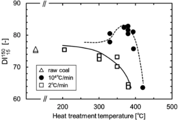 図 6　SCOPE21パイロット試験における炉温とコークス強度  6) Change in flue temperature and coke strength in SCOPE21 pilot plant test  6)