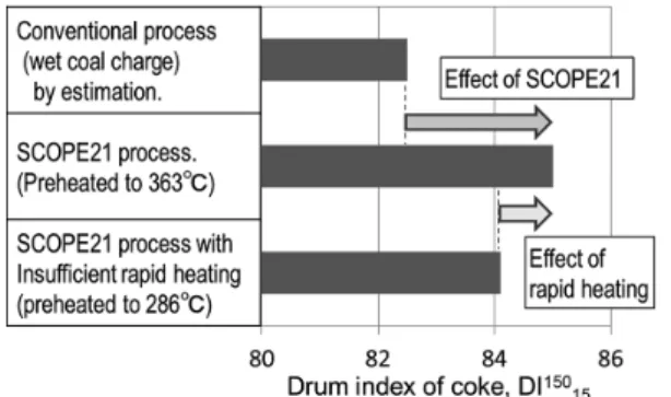 表 2　微粉成形によるキャリーオーバー抑制 Effect of fine briquetting on carry over