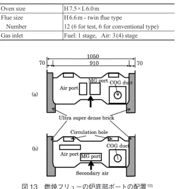 表 3　燃焼試験炉の主仕様 Specification of combustion test oven Oven size H 7.5 × L 6.0 m