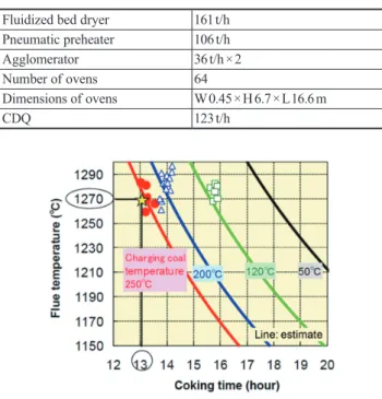 図 19  大分第 5 コークス炉のコークス強度と非微粘結炭比 Coke strength and blending ratio for non­ or slightly caking 率 coal of Oita No