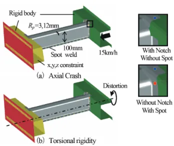 図 8　フランジ連続化および形状最適化による機能向上効果 Performance improvement by notchless flange and shape  optimization