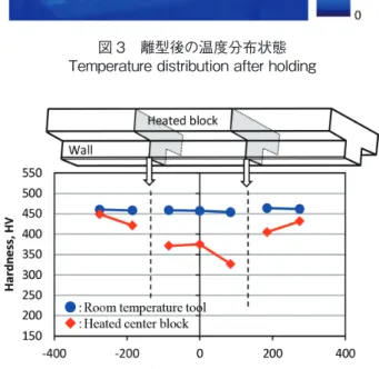 図 4　縦壁の硬度分布測定結果 Hardness profile on the wall of parts