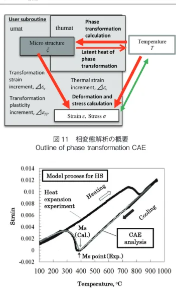 図 12　温度-ひずみ関係の実験と解析の比較 Comparison  of  temperature-strain  relation  of  experiment  and analysis