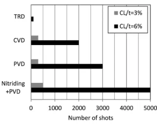 図 15　コーティング被膜寿命の比較 Coating life comparison