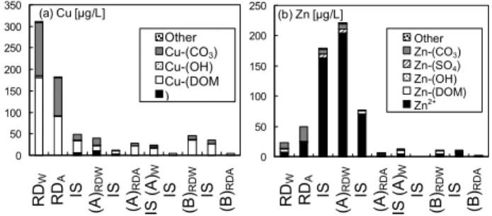 Fig. 1    DOC concentration and pH in road dust and  inlet sediment leachates. (Mean ± S.E.) 