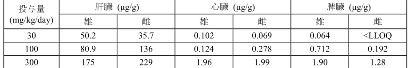 表 3.1.1-1  ラット 2 週間経口投与毒性試験におけるトキシコキネティクス値  アスナプレビル投与量   (mg/kg/day)  30  100  300  測定項目 採血日 雄 雌 雄 雌 雄 雌 Cmax    (μg/mL)  投与 1 日  1.67  2.00  19.4  21.0  17.5  16.6  投与 14 日  1.01  1.19  9.73  12.3  19.6  22.6  AUC(0-24)  (μg•h/mL)  投与 1 日  8.45  9.28  246