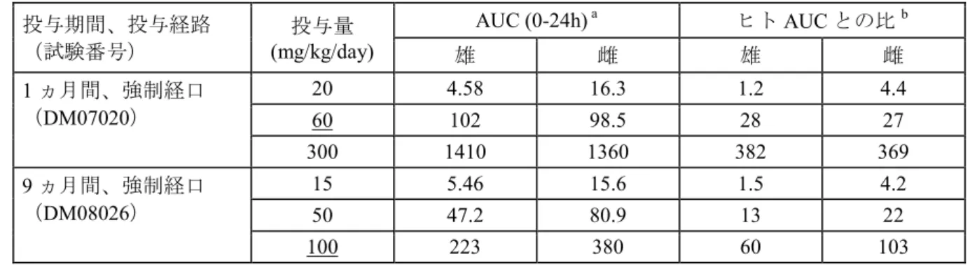 表 3.2-1  イヌ反復経口投与毒性試験におけるアスナプレビルの AUC及び  ヒト AUCとの比 