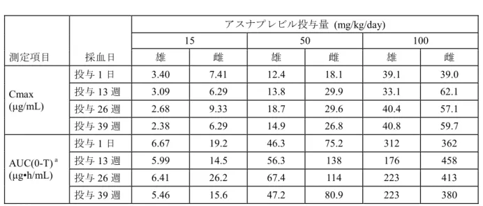 表 3.2.2-1  イヌ 9 ヵ月間経口投与毒性試験におけるトキシコキネティクス値  測定項目 採血日 アスナプレビル投与量   (mg/kg/day) 15 50  100 雄雌雄雌雄 雌 Cmax  (μg/mL)  投与 1 日  3.40  7.41  12.4  18.1  39.1  39.0 投与13 週 3.09 6.29 13.8 29.9 33.1 62.1  投与 26 週  2.68  9.33  18.7  29.6  40.4  57.1  投与 39 週  2.38  6.2