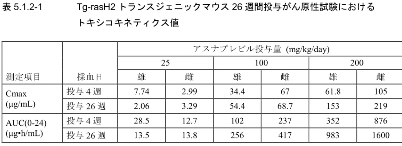 表 5.1.2-1  Tg-rasH2 トランスジェニックマウス 26 週間投与がん原性試験における  トキシコキネティクス値 アスナプレビル投与量   (mg/kg/day)  25  100  200  測定項目 採血日 雄 雌 雄 雌 雄 雌 Cmax  (μg/mL)  投与 4 週  7.74  2.99  34.4  67  61.8  105  投与 26 週  2.06  3.29  54.4  68.7  153  219  AUC(0-24)  (μg•h/mL)  投与 4 週  28