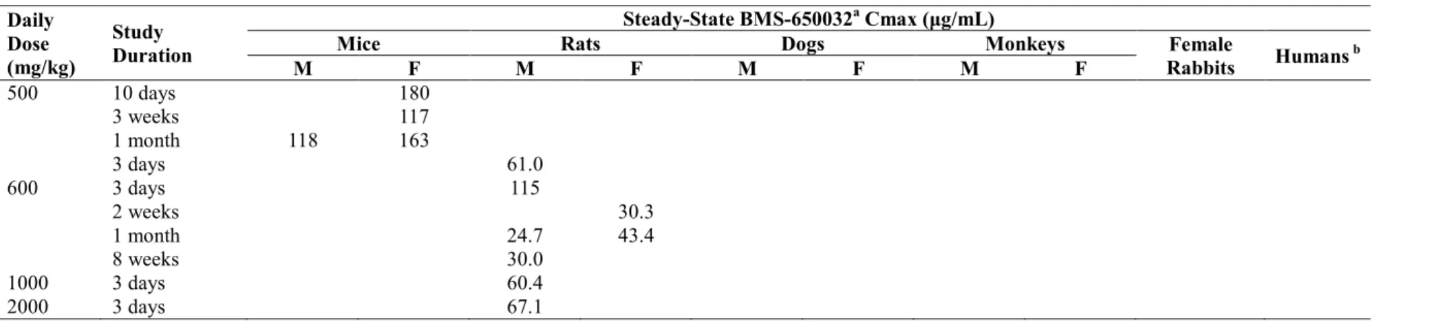 Table 2.6.7.3A: Toxicokinetics: Overview of Toxicokinetics Data (Continued) 