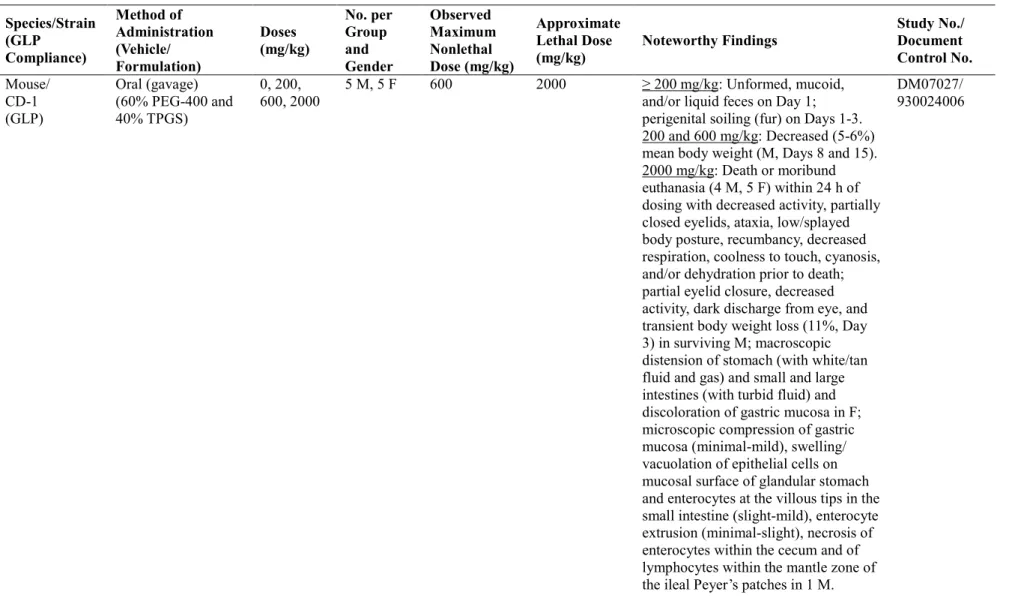Table 2.6.7.5: Single-Dose Toxicity 